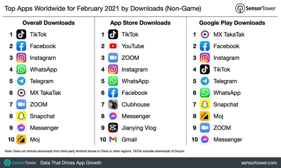 跨境资讯2月全球非游戏类APP下载量排行榜出炉！TikTok登顶冠军