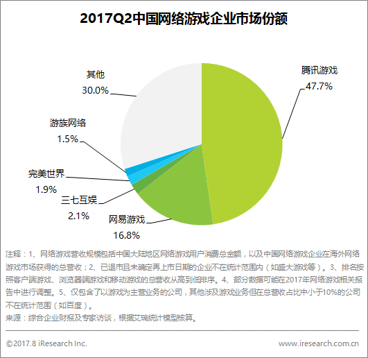 b2b艾瑞：2017Q2网络游戏市场规模达594亿元