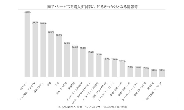 跨境电商物流日本消费者获取产品信息的主要渠道：电商网站占46.8%