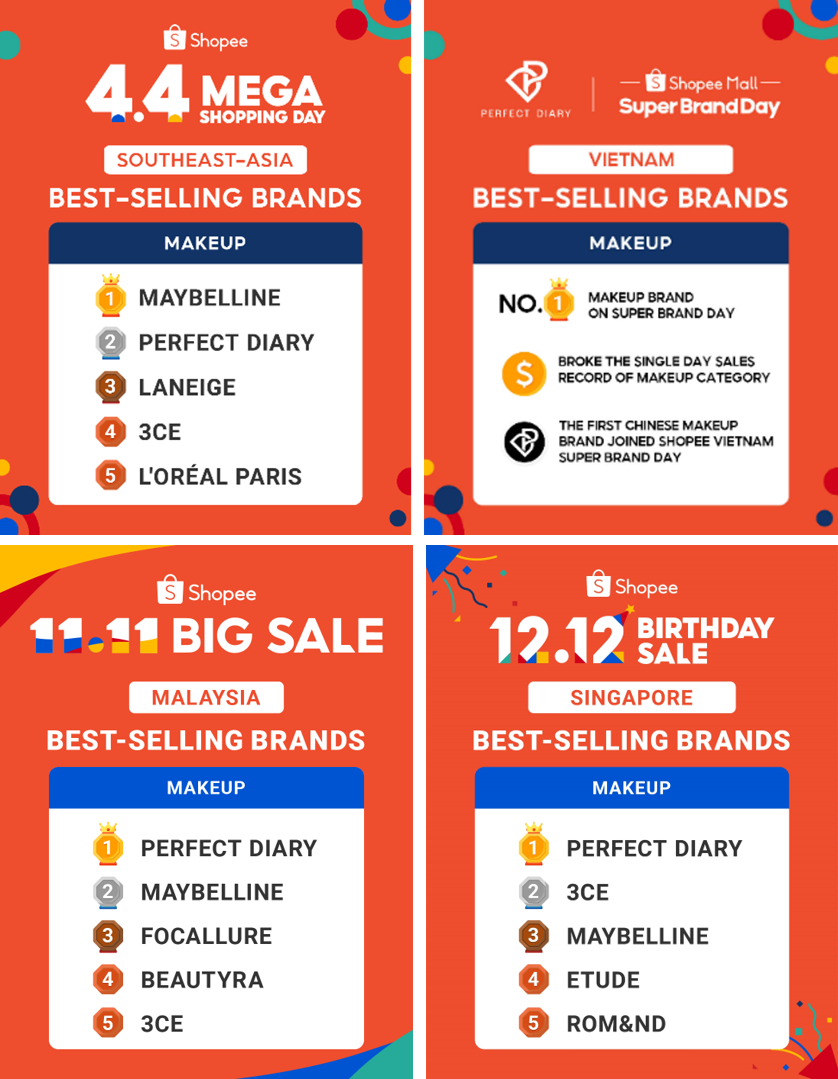 跨境资讯美不设限，完美日记携手Shopee霸榜东南亚多市场