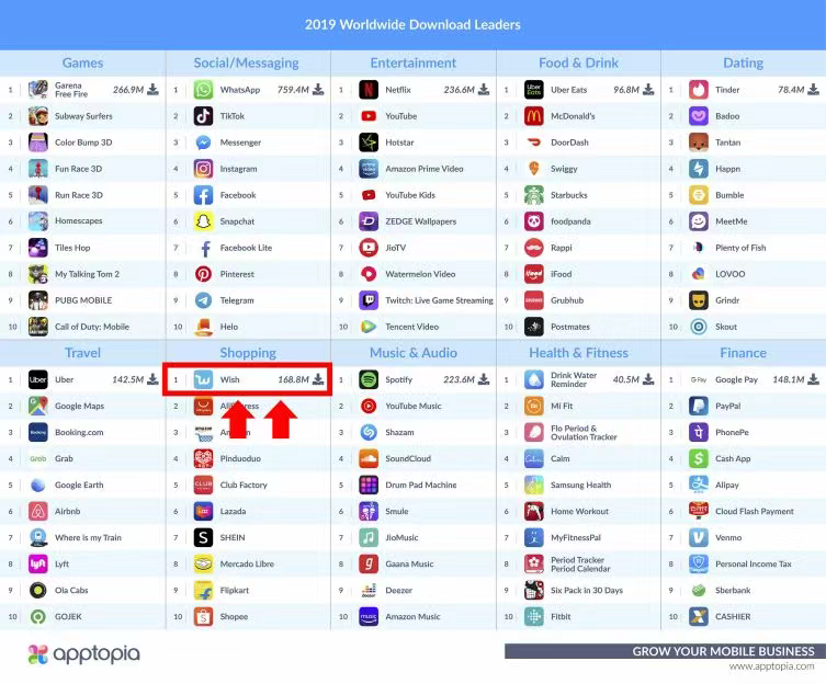 出海资讯速卖通第二，第一竟是它……移动购物类APP下载量榜单来了！
