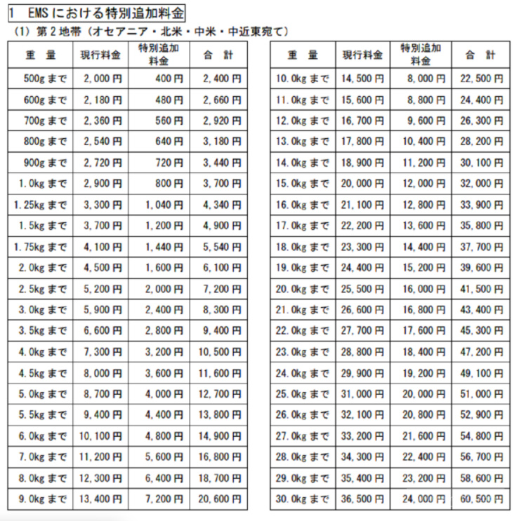 跨境电商平台6月1日起实行！日本邮政宣布将收取额外附加费！