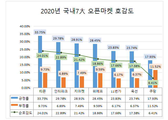 电商平台韩国Coupang消费者关注度暴增2.5倍，TMON成最受欢迎电商