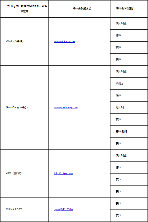 跨境资讯5月16日生效！eBay将调整海外仓相关政策