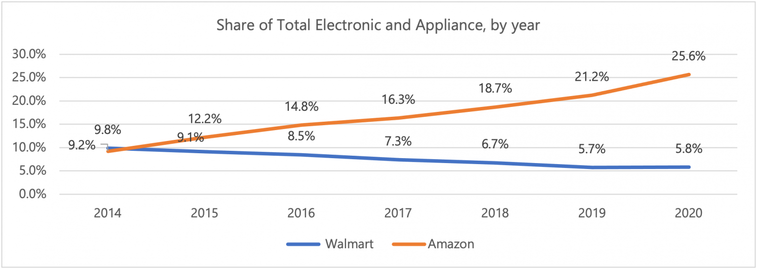电商平台亚马逊占据电子产品市场绝对龙头地位，沃尔玛市场份额不断下降！